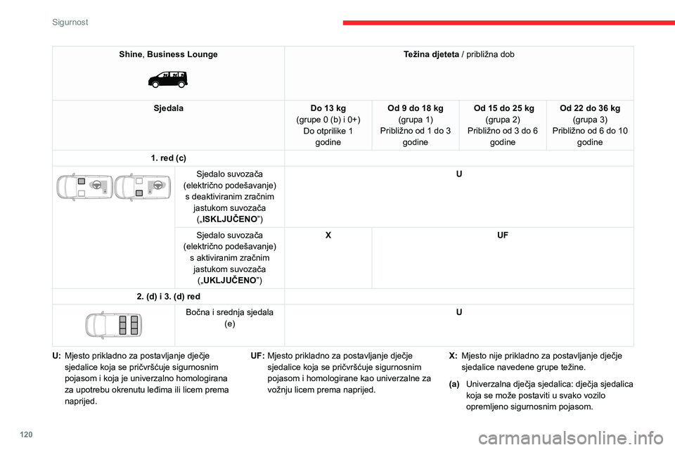 CITROEN JUMPER SPACETOURER 2021 Upute Za Rukovanje (in Croatian) 120
Sigurnost
Shine, Business Lounge
Težina djeteta / približna dob
Sjedala Do 13 kg
(grupe 0 (b) i 0+) Do otprilike 1 godine Od 9 do 18 kg
(grupa 1)
Približno od 1 do 3 godine Od 15 do 25 kg CITROEN JUMPER SPACETOURER 2021 Upute Za Rukovanje (in Croatian) 120
Sigurnost
Shine, Business Lounge
Težina djeteta / približna dob
Sjedala Do 13 kg
(grupe 0 (b) i 0+) Do otprilike 1 godine Od 9 do 18 kg
(grupa 1)
Približno od 1 do 3 godine Od 15 do 25 kg