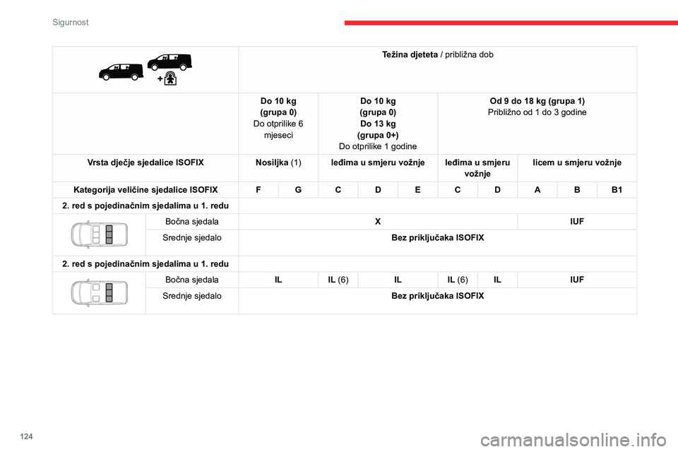CITROEN JUMPER SPACETOURER 2021  Upute Za Rukovanje (in Croatian) 124
Sigurnost
 
 
Težina djeteta / približna dob
Do 10 kg
(grupa 0)
Do otprilike 6  mjeseci Do 10 kg
(grupa 0) Do 13 kg 
(grupa 0+)
Do otprilike 1 godine Od 9 do 18 kg (grupa 1)
Približno od 1 do 3