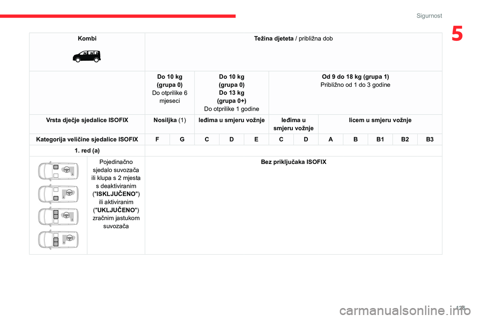 CITROEN JUMPER SPACETOURER 2021  Upute Za Rukovanje (in Croatian) 125
Sigurnost
5Kombi 
 
Težina djeteta / približna dob
Do 10 kg
(grupa 0)
Do otprilike 6  mjeseci Do 10 kg
(grupa 0) Do 13 kg 
(grupa 0+)
Do otprilike 1 godine Od 9 do 18 kg (grupa 1)
Približno od 