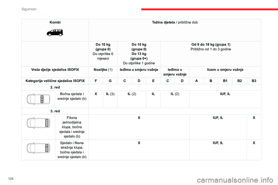 CITROEN JUMPER SPACETOURER 2021  Upute Za Rukovanje (in Croatian) 126
Sigurnost
Kombi 
 
Težina djeteta / približna dob
Do 10 kg
(grupa 0)
Do otprilike 6  mjeseci Do 10 kg
(grupa 0) Do 13 kg 
(grupa 0+)
Do otprilike 1 godine Od 9 do 18 kg (grupa 1)
Približno od 1