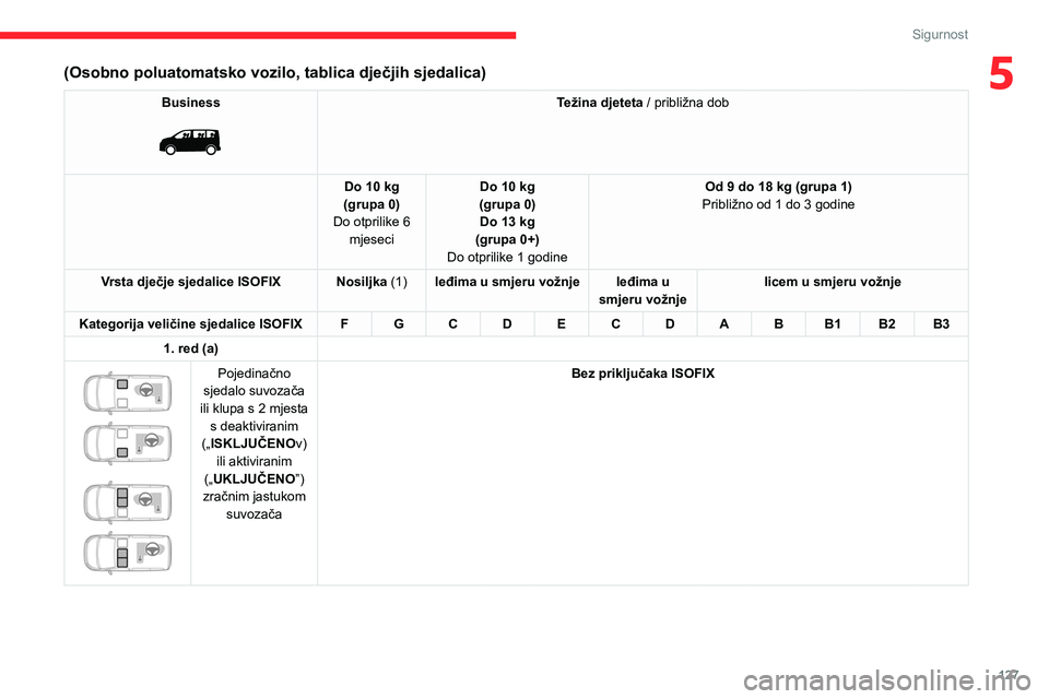 CITROEN JUMPER SPACETOURER 2021  Upute Za Rukovanje (in Croatian) 127
Sigurnost
5(Osobno poluatomatsko vozilo, tablica dječjih sjedalica)
Business 
 
Težina djeteta / približna dob
Do 10 kg
(grupa 0)
Do otprilike 6  mjeseci Do 10 kg
(grupa 0) Do 13 kg 
(grupa 0+)