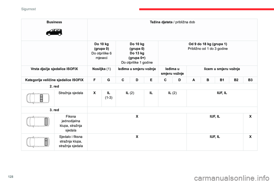 CITROEN JUMPER SPACETOURER 2021  Upute Za Rukovanje (in Croatian) 128
Sigurnost
Business 
 
Težina djeteta / približna dob
Do 10 kg
(grupa 0)
Do otprilike 6  mjeseci Do 10 kg
(grupa 0) Do 13 kg 
(grupa 0+)
Do otprilike 1 godine Od 9 do 18 kg (grupa 1)
Približno o
