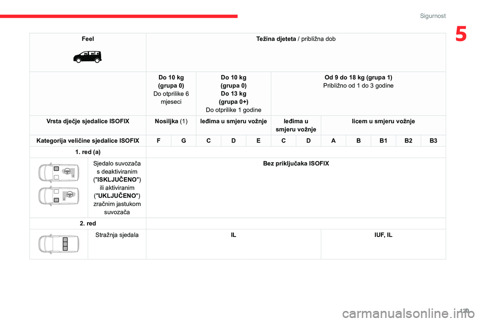 CITROEN JUMPER SPACETOURER 2021  Upute Za Rukovanje (in Croatian) 129
Sigurnost
5Feel 
 
Težina djeteta / približna dob
Do 10 kg
(grupa 0)
Do otprilike 6  mjeseci Do 10 kg
(grupa 0) Do 13 kg
(grupa 0+)
Do otprilike 1 godine Od 9 do 18 kg (grupa 1)
Približno od 1 