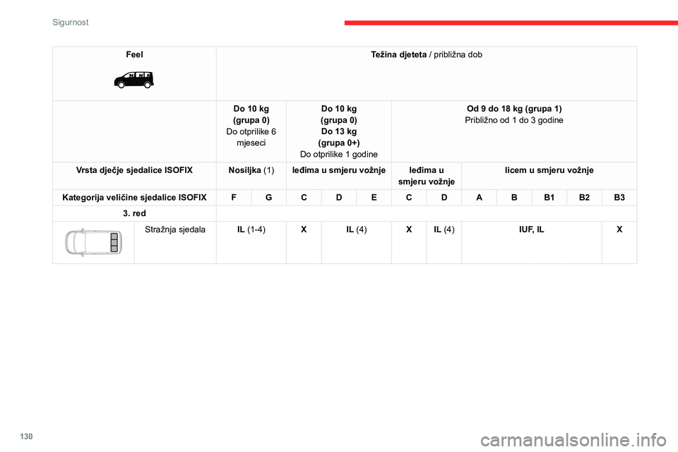 CITROEN JUMPER SPACETOURER 2021  Upute Za Rukovanje (in Croatian) 130
Sigurnost
Feel 
 
Težina djeteta / približna dob
Do 10 kg
(grupa 0)
Do otprilike 6  mjeseci Do 10 kg
(grupa 0) Do 13 kg
(grupa 0+)
Do otprilike 1 godine Od 9 do 18 kg (grupa 1)
Približno od 1 d