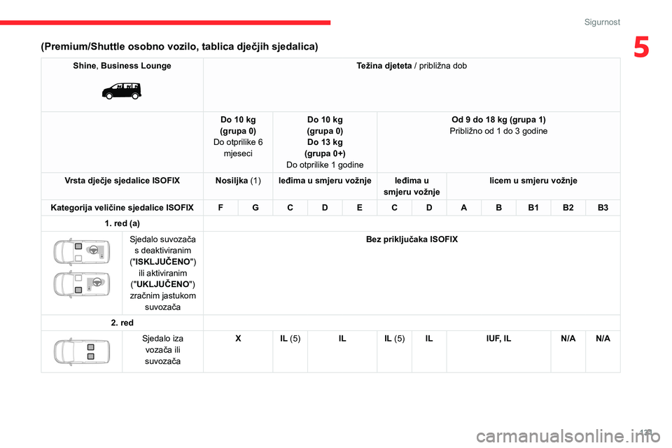 CITROEN JUMPER SPACETOURER 2021  Upute Za Rukovanje (in Croatian) 131
Sigurnost
5(Premium/Shuttle osobno vozilo, tablica dječjih sjedalica)
Shine, Business Lounge 
 
Težina djeteta / približna dob
Do 10 kg
(grupa 0)
Do otprilike 6  mjeseci Do 10 kg
(grupa 0) Do 1
