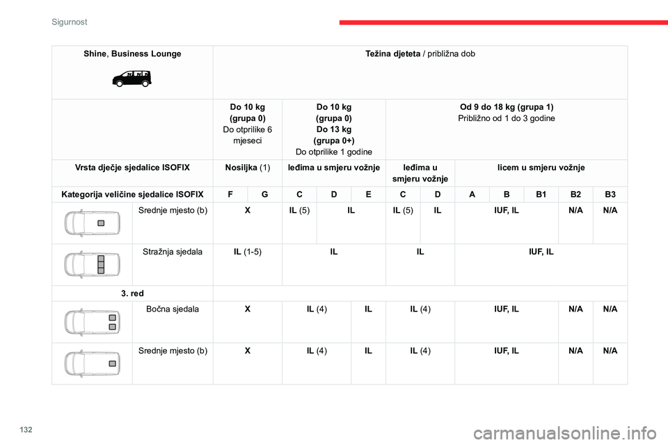 CITROEN JUMPER SPACETOURER 2021  Upute Za Rukovanje (in Croatian) 132
Sigurnost
Shine, Business Lounge 
 
Težina djeteta / približna dob
Do 10 kg
(grupa 0)
Do otprilike 6  mjeseci Do 10 kg
(grupa 0) Do 13 kg 
(grupa 0+)
Do otprilike 1 godine Od 9 do 18 kg (grupa 1