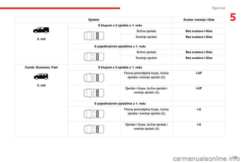 CITROEN JUMPER SPACETOURER 2021  Upute Za Rukovanje (in Croatian) 135
Sigurnost
5SjedaloSustav vezanja i-Size 
 
2. redS klupom s 2 sjedala u 1. redu
 
 
Bočna sjedala
Bez sustava i-Size
Srednje sjedalo Bez sustava i-Size
S pojedinačnim sjedalima u 1. redu
 
 
Bo
