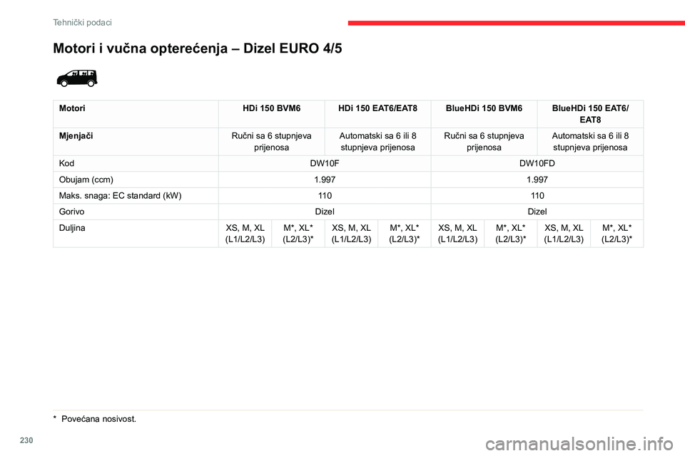 CITROEN JUMPER SPACETOURER 2021  Upute Za Rukovanje (in Croatian) 230
Tehnički podaci
Motori i vučna opterećenja – Dizel EURO 4/5
*  Povećana nosivost.
 
 
Motori HDi 150 BVM6 HDi 150 EAT6/EAT8 BlueHDi 150 BVM6 BlueHDi 150 EAT6/
EAT8
Mjenjači Ručni sa 6 stup