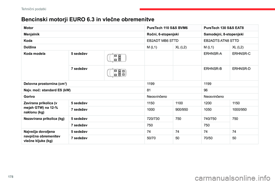 CITROEN BERLINGO VAN 2021 Navodila Za Uporabo (in Slovenian) 178
Tehnični podatki
Bencinski motorji EURO 6.3 in vlečne obremenitve
MotorPureTech 110 S&S BVM6 PureTech 130 S&S EAT8
Menjalnik Ročni, 6-stopenjskiSamodejni, 8-stopenjski
Koda EB2ADT MB6 STTDEB2AD CITROEN BERLINGO VAN 2021 Navodila Za Uporabo (in Slovenian) 178
Tehnični podatki
Bencinski motorji EURO 6.3 in vlečne obremenitve
MotorPureTech 110 S&S BVM6 PureTech 130 S&S EAT8
Menjalnik Ročni, 6-stopenjskiSamodejni, 8-stopenjski
Koda EB2ADT MB6 STTDEB2AD