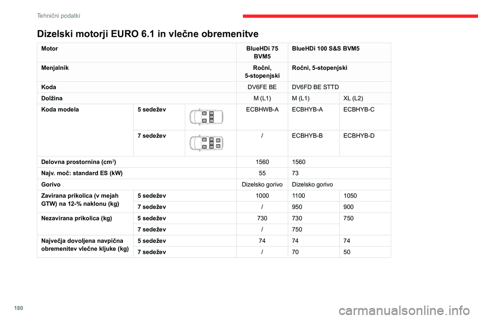 CITROEN BERLINGO VAN 2021 Navodila Za Uporabo (in Slovenian) 180
Tehnični podatki
Dizelski motorji EURO 6.1 in vlečne obremenitve
MotorBlueHDi 75
BVM5 BlueHDi 100 S&S BVM5
Menjalnik Ročni,
5-stopenjski Ročni, 5-stopenjski
Koda DV6FE BE DV6FD BE STTD
Dolž CITROEN BERLINGO VAN 2021 Navodila Za Uporabo (in Slovenian) 180
Tehnični podatki
Dizelski motorji EURO 6.1 in vlečne obremenitve
MotorBlueHDi 75
BVM5 BlueHDi 100 S&S BVM5
Menjalnik Ročni,
5-stopenjski Ročni, 5-stopenjski
Koda DV6FE BE DV6FD BE STTD
Dolž