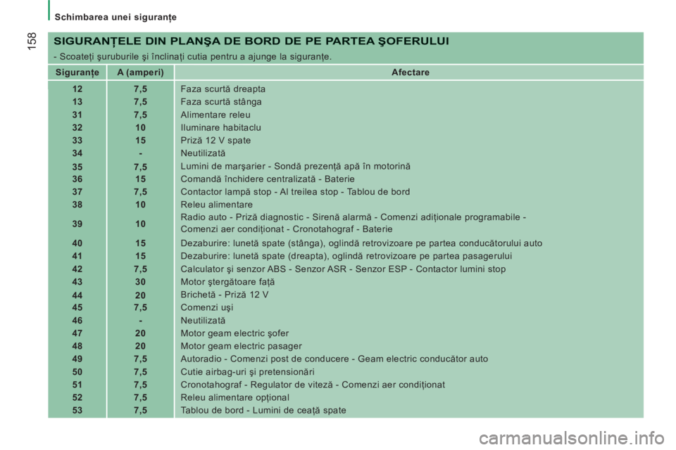 CITROEN JUMPER 2013  Ghiduri De Utilizare (in Romanian) 158
   
 
Schimbarea unei siguranţe  
 
 
 
SIGURANŢELE DIN PLANŞA DE BORD DE PE PARTEA ŞOFERULUI 
 
- Scoateţi şuruburile şi înclinaţi cutia pentru a ajunge la siguranţe. 
   
 
Siguranţe 