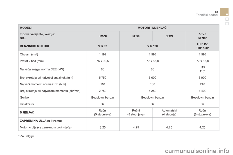 CITROEN DS3 CABRIO 2013  Upute Za Rukovanje (in Croatian) 18Tehnički podaci
MODELI:MOTORI I MJENJAČI
Tipovi, varijante, verzije:SB...HMZ05FS05FS95FV85FN8 *
BENZINSKI MOTORIVTi 82VTi 120THP 155THP 150 *
 
Obujam (cm 3)1 199   
1 598 
 
1 598
 
Provr t x hod