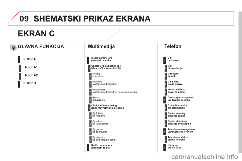 CITROEN DS4 2011  Upute Za Rukovanje (in Croatian) 371
09
EKRAN C 
   
Multimedija 
Media parameters
parametri medija 
Choice of pla
yback modeizbor načina reprodukcije
Choice of track listin
gizbor razvrstavanja pjesama
   
Telefon 
 
 
Callnazivanj