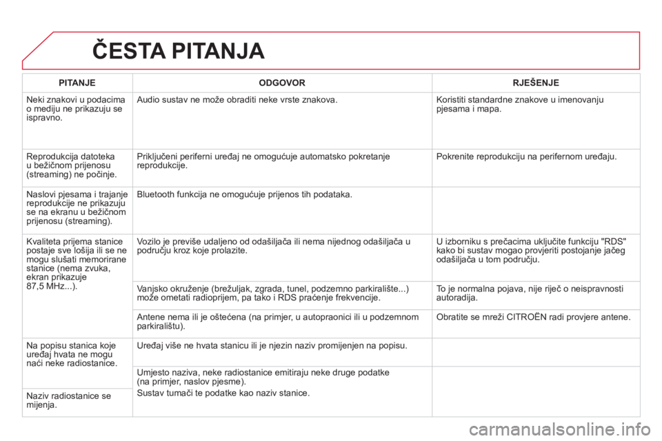 CITROEN DS5 2012  Upute Za Rukovanje (in Croatian) ČESTA PITANJA 
PITANJEODGOVOR RJEŠENJE
 
Neki znakovi u podacima 
o mediju ne prikazuju se 
ispravno.   A
udio sustav ne može obraditi neke vrste znakova. Koristiti standardne znakove u imenovanjup