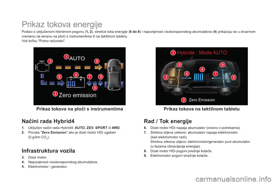 CITROEN DS5 HYBRID 2015  Upute Za Rukovanje (in Croatian)    
 
 
 
 
 
 
 
 
 
 
 
 
 
Prikaz tokova energije 
 
 
Prikaz tokova na ploči s instrumentima  
 
 
Načini rada Hybrid4 
 
 
1 
. Uključen način rada Hybrid4:  AUTO 
,  ZEV 
,  SPORT 
 ili  4WD