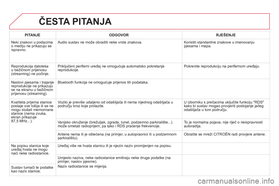 CITROEN DS5 HYBRID 2012 Upute Za Rukovanje (in Croatian) ČESTA PITANJA
PITANJEODGOVOR RJEŠENJE
Neki znakovi u podacima
o mediju ne prikazuju se ispravno. A
udio sustav ne može obraditi neke vrste znakova. Koristiti standardne znakove u imenovanjupj CITROEN DS5 HYBRID 2012 Upute Za Rukovanje (in Croatian) ČESTA PITANJA
PITANJEODGOVOR RJEŠENJE
Neki znakovi u podacima
o mediju ne prikazuju se ispravno. A
udio sustav ne može obraditi neke vrste znakova. Koristiti standardne znakove u imenovanjupj