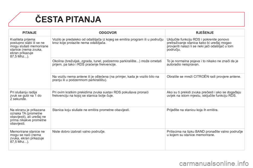 CITROEN DS5 HYBRID 2012  Upute Za Rukovanje (in Croatian) ČESTA PITANJA 
PITANJEODGOVOR RJEŠENJE
 
Kvaliteta prijema postupno slabi ili se ne mogu slušati memoriranestanice (nema zvuka,ekran prikazuje 87,5 Mhz...).Vozilo 
je predaleko od odašiljača iz k