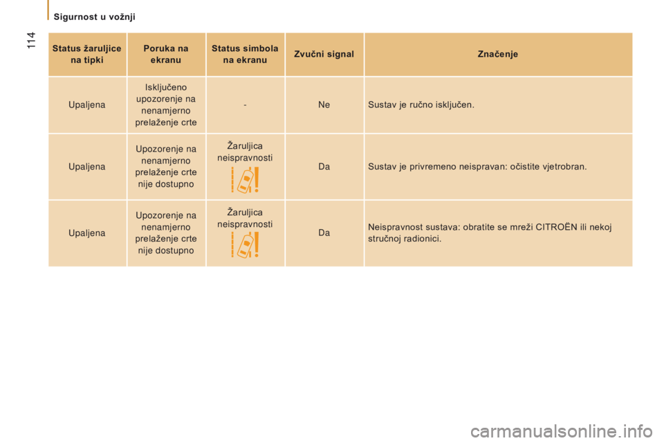 CITROEN JUMPER 2017  Upute Za Rukovanje (in Croatian)  11 4
Jumper_hr_Chap05_Securite_ed01-2016
Status žaruljice na tipki Poruka na 
ekranu Status simbola 
na ekranu Zvučni signal
Značenje
Upaljena Isključeno 
upozorenje na  nenamjerno 
prelaženje c
