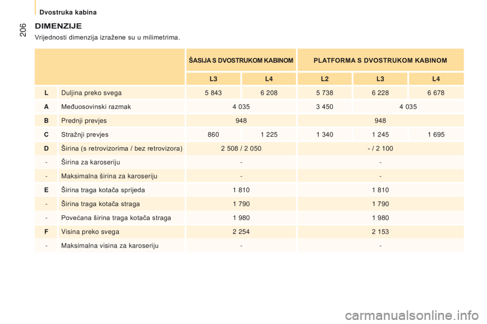 CITROEN JUMPER 2017  Upute Za Rukovanje (in Croatian)  206
Jumper_hr_Chap10_Particularites_ed01-2016
DIMENZIJE
Vrijednosti dimenzija izražene su u milimetrima.
šASIJA S DVOSTRUKOM KABINOMPLATFORMA S DVOSTRUKOM KABINOM
L3 L4L2L3L4
L Duljina preko svega 