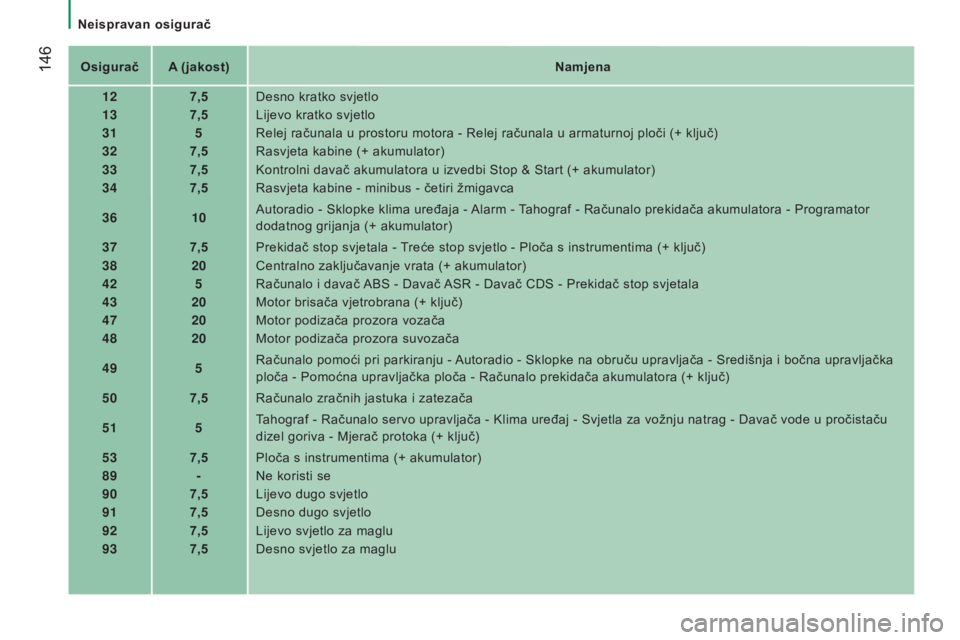 CITROEN JUMPER 2016 Upute Za Rukovanje (in Croatian) 146
jumper_hr_Chap08_Aide-Rapide_ed01-2015
Osigurač A (jakost)Namjena
12 7,5Desno kratko svjetlo
13 7,5Lijevo kratko svjetlo
31 5Relej računala u prostoru motora - Relej računala u armaturnoj plo CITROEN JUMPER 2016 Upute Za Rukovanje (in Croatian) 146
jumper_hr_Chap08_Aide-Rapide_ed01-2015
Osigurač A (jakost)Namjena
12 7,5Desno kratko svjetlo
13 7,5Lijevo kratko svjetlo
31 5Relej računala u prostoru motora - Relej računala u armaturnoj plo