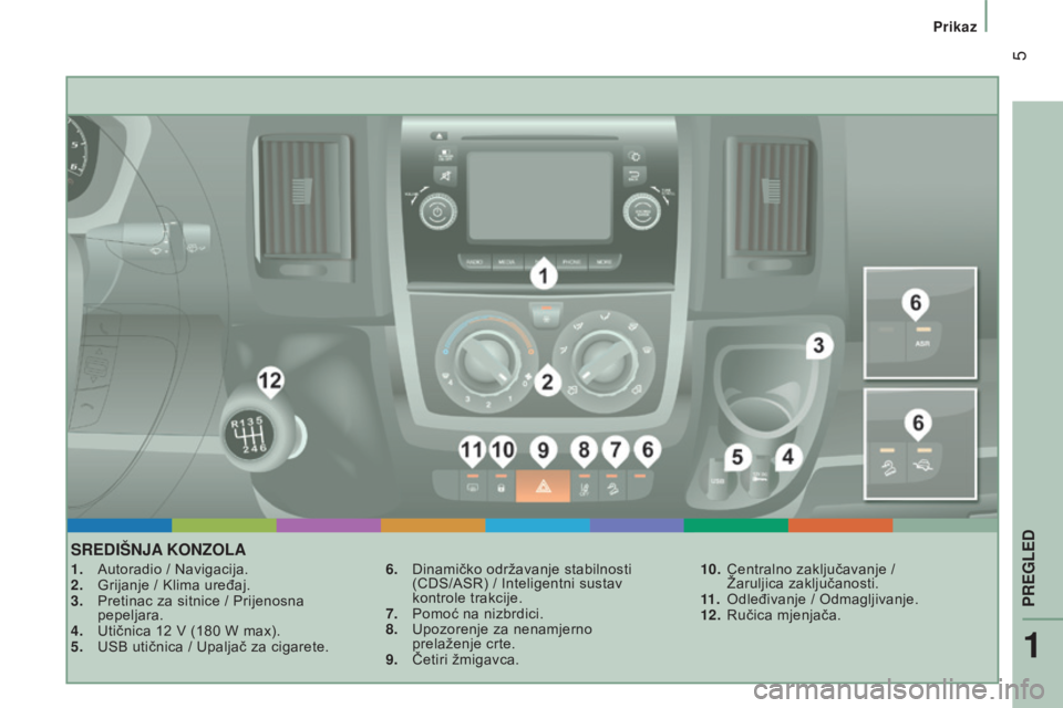 CITROEN JUMPER 2016  Upute Za Rukovanje (in Croatian)  5
jumper_hr_Chap01_vue-ensemble_ed01-2015
SREdIšNJA K o NZ o LA
1. Autoradio / Navigacija.
2.  Grijanje / Klima uređaj.
3.
 
Pretinac za sitnice / Prijenosna
  
pepeljara.
4.
 
Utičnica 12
   V (1