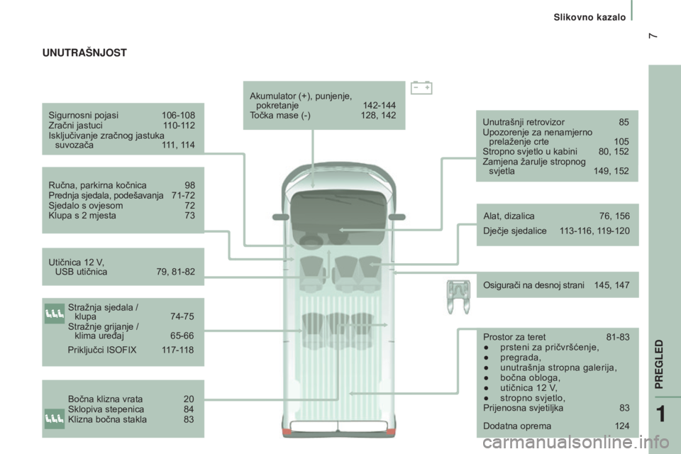 CITROEN JUMPER 2016  Upute Za Rukovanje (in Croatian)  7
jumper_hr_Chap01_vue-ensemble_ed01-2015
Sigurnosni pojasi 106-108
Zračni jastuci  1 10-112
Isključivanje zračnog jastuka  suvozača
 
1
 11, 114
Ručna, parkirna kočnica
 
98
Prednja sjedala, p
