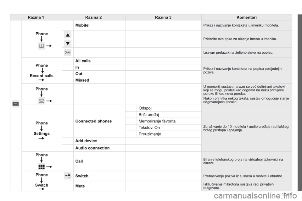 CITROEN JUMPER 2015 Upute Za Rukovanje (in Croatian) 10.21
JUMPER-PAPIER_HR_CHAP10A_AUTORADIO_FIAT-TACTILE-1_ED01-2014
Razina 1Razina 2Razina 3Komentari
Phone
Mobitel Prikaz i nazivanje kontakata u imeniku mobitela.
Pritisnite ove tipke za nizanje i CITROEN JUMPER 2015 Upute Za Rukovanje (in Croatian) 10.21
JUMPER-PAPIER_HR_CHAP10A_AUTORADIO_FIAT-TACTILE-1_ED01-2014
Razina 1Razina 2Razina 3Komentari
Phone
Mobitel Prikaz i nazivanje kontakata u imeniku mobitela.
Pritisnite ove tipke za nizanje i