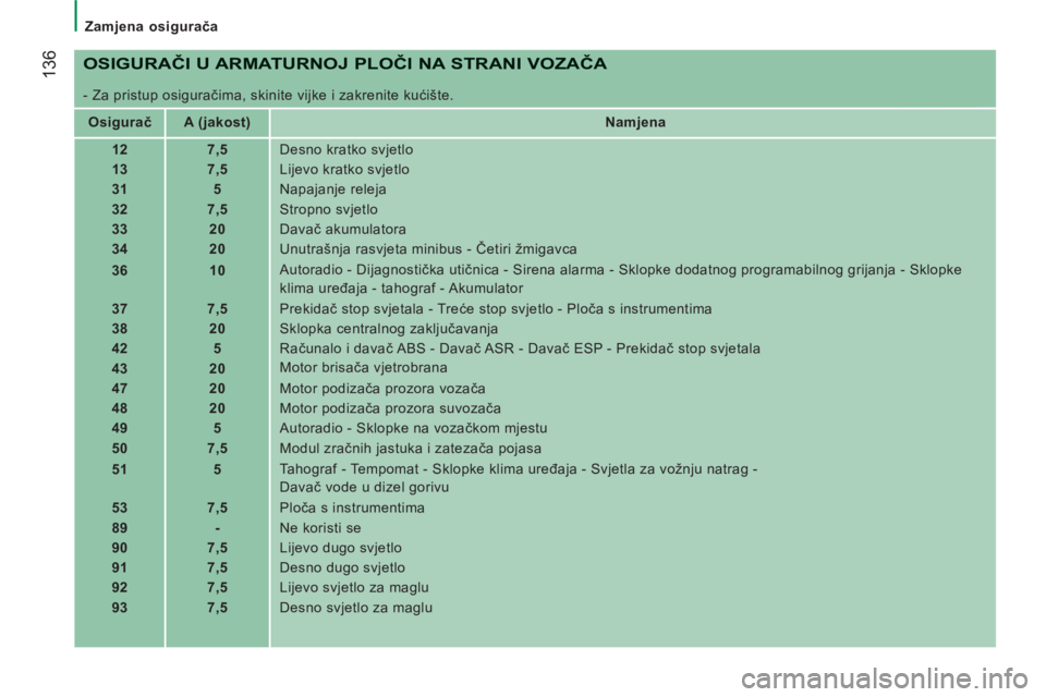 CITROEN JUMPER 2012  Upute Za Rukovanje (in Croatian)    
 
Zamjena osigurača 
136 
 
OSIGURAČI U ARMATURNOJ PLOČI NA STRANI VOZAČA 
 
- Za pristup osiguračima, skinite vijke i zakrenite kućište. 
   
 
Osigurač  
   
 
A (jakost)  
   
 
Namjena