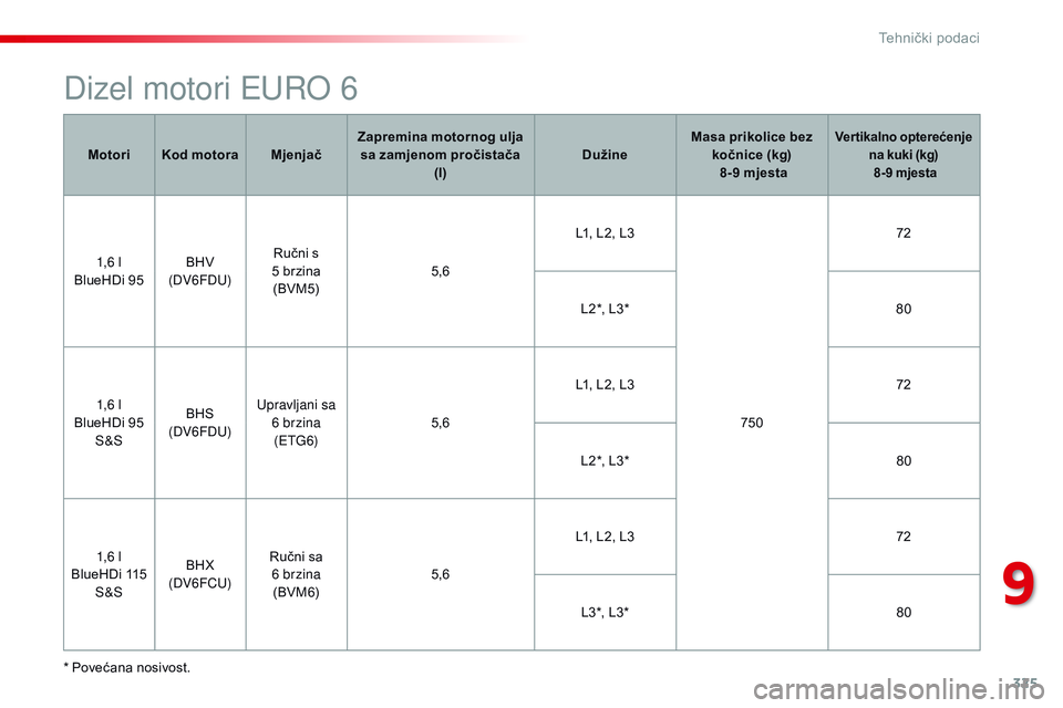 CITROEN JUMPER SPACETOURER 2017  Upute Za Rukovanje (in Croatian) 325
Spacetourer-VP_hr_Chap09_caracteristiques-techniques_ed01-2016
Dizel motori EURO 6
* Povećana nosivost.Motori
Kod motora MjenjačZapremina motornog ulja 
sa zamjenom pročistača  (l) DužineMasa