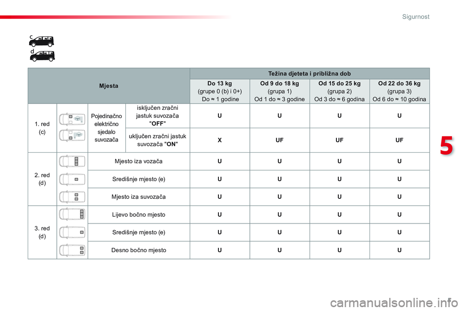 CITROEN JUMPER SPACETOURER 2017  Upute Za Rukovanje (in Croatian) 5
5
Sigurnost
   
 
Mjesta 
 
    
 
Težina djeteta i približna dob 
 
 
   
 
Do 13 kg 
   
(grupe 0 (b) i 0+)  
 Do ≈ 1 godine     
 
Od 9 do 18 kg 
   
(grupa 1)  
Od 1 do ≈ 3 godine     
 
O