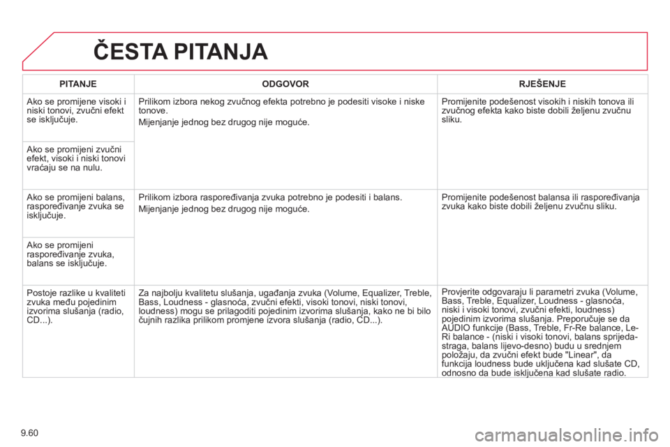 CITROEN JUMPER MULTISPACE 2014  Upute Za Rukovanje (in Croatian) 9.60
ČESTA PITANJA 
PITANJE 
 
 ODGOVOR   
 
RJEŠENJE
 
Ako se promijene visoki i niski tonovi, zvučni efekt se isključuje.Prilikom izbora neko
g zvučnog efekta potrebno je podesiti visoke i nisk