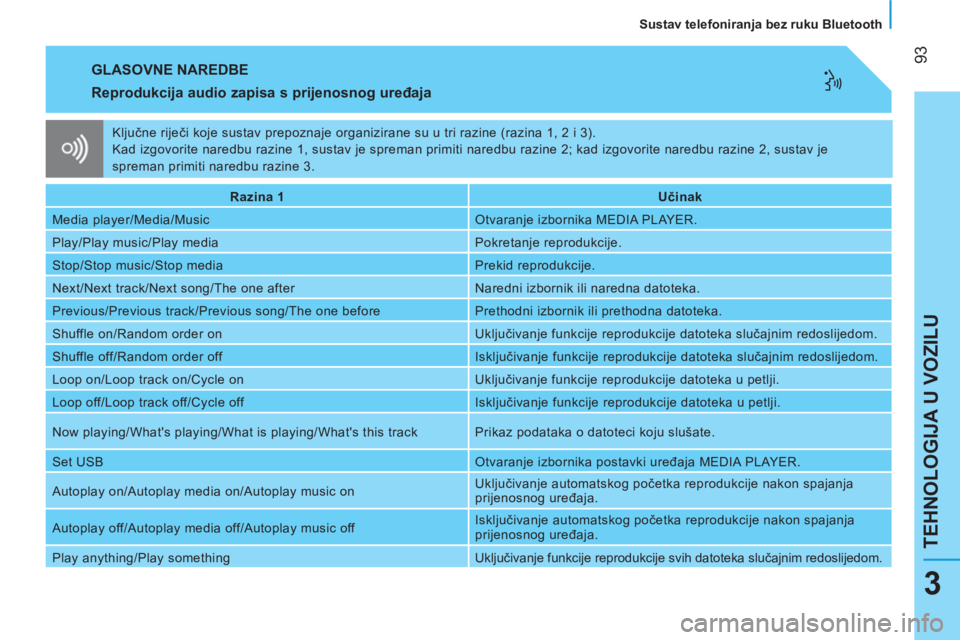 CITROEN NEMO 2013  Upute Za Rukovanje (in Croatian)  93
TEHNOLOGIJA U VOZILU
   
Sustav telefoniranja bez ruku Bluetooth  
3
 
GLASOVNE NAREDBE 
 
 
Reprodukcija audio zapisa s prijenosnog uređaja 
 
 
 
Razina 1  
   
 
Učinak  
 
  Media player/Med
