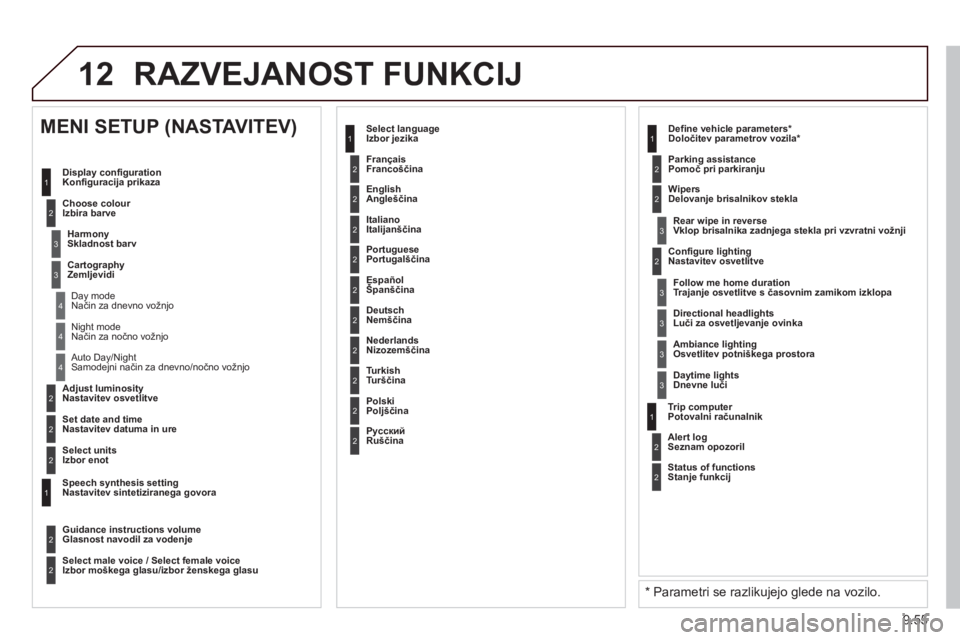 CITROEN BERLINGO ELECTRIC 2015 Navodila Za Uporabo (in Slovenian) 9.55
12 RAZVEJANOST FUNKCIJ
2
3
3
1
4
2
2
1
4
4
2
2
Night modeNačin za nočno vožnjo
Auto Day/Night
Samodejni način za dnevno/nočno vožnjo
Adjust luminosity
Nastavitev osvetlitve
CITROEN BERLINGO ELECTRIC 2015 Navodila Za Uporabo (in Slovenian) 9.55
12 RAZVEJANOST FUNKCIJ
2
3
3
1
4
2
2
1
4
4
2
2
Night modeNačin za nočno vožnjo
Auto Day/Night
Samodejni način za dnevno/nočno vožnjo
Adjust luminosity
Nastavitev osvetlitve