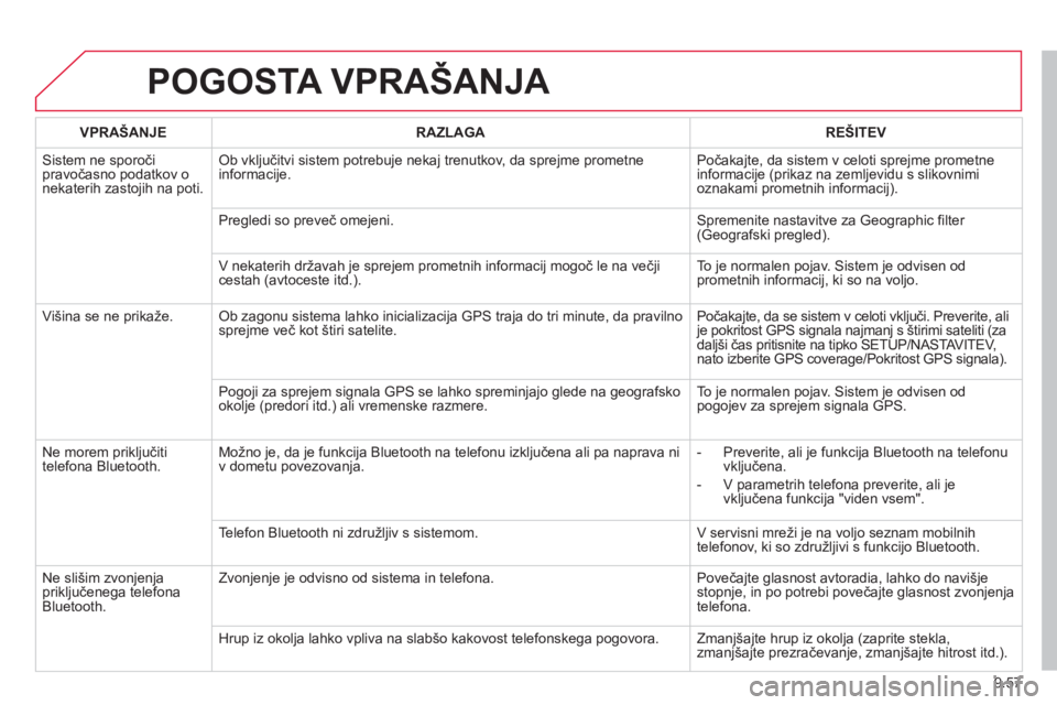 CITROEN BERLINGO ELECTRIC 2015  Navodila Za Uporabo (in Slovenian) 9.57
POGOSTA VPRAŠANJA 
VPRAŠANJERAZLAGAREŠITEV
 
Sistem ne sporoči pravočasno podatkov o nekaterih zastojih na poti.
Ob vključitvi sistem potrebuje nekaj trenutkov, da sprejme prometne 
informa