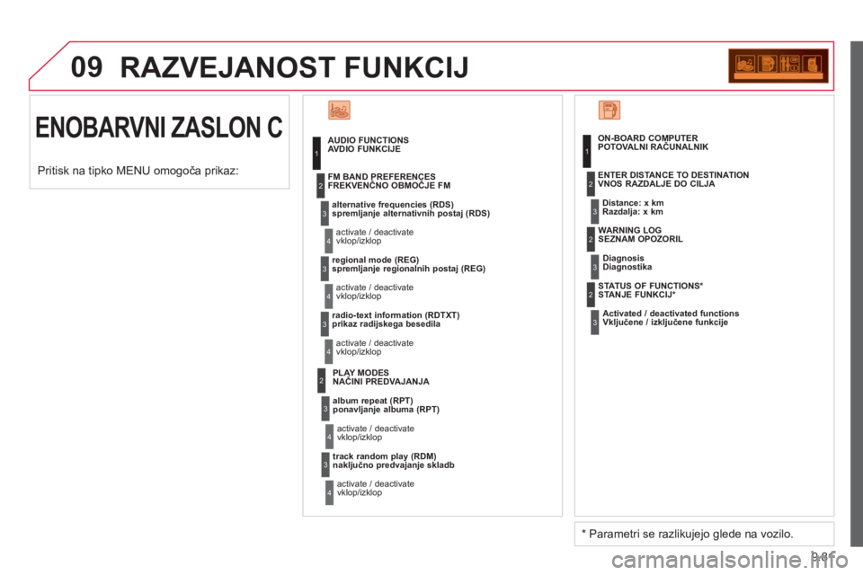 CITROEN BERLINGO ELECTRIC 2015 Navodila Za Uporabo (in Slovenian) 9.81
09 RAZVEJANOST FUNKCIJ
ENOBARVNI ZASLON C
AUDIO FUNCTIONS
AVDIO FUNKCIJE
alternative frequencies
(RDS)spremljanje alternativnih postaj (RDS)
activate / deactivate
vklop/izklop
FM B CITROEN BERLINGO ELECTRIC 2015 Navodila Za Uporabo (in Slovenian) 9.81
09 RAZVEJANOST FUNKCIJ
ENOBARVNI ZASLON C
AUDIO FUNCTIONS
AVDIO FUNKCIJE
alternative frequencies
(RDS)spremljanje alternativnih postaj (RDS)
activate / deactivate
vklop/izklop
FM B