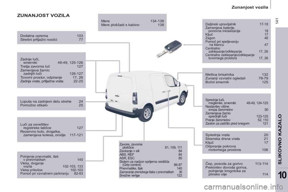 CITROEN BERLINGO ELECTRIC 2015 Navodila Za Uporabo (in Slovenian) 141
Zunanjost vozila
SLIKOVNO KAZALO
10
ZUNANJOST VOZILA
Daljinski upravljalnik 17-18
Zamenjava baterije,
ponovna inicializacija 18
Ključ 17
Zagon 46
Pomoč p CITROEN BERLINGO ELECTRIC 2015 Navodila Za Uporabo (in Slovenian) 141
Zunanjost vozila
SLIKOVNO KAZALO
10
ZUNANJOST VOZILA
Daljinski upravljalnik 17-18
Zamenjava baterije,
ponovna inicializacija 18
Ključ 17
Zagon 46
Pomoč p