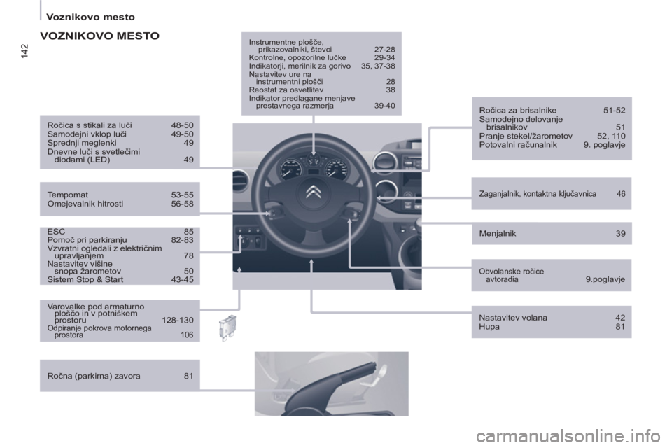 CITROEN BERLINGO ELECTRIC 2015  Navodila Za Uporabo (in Slovenian) 142
   
 
Voznikovo mesto  
 
 
 
ESC   85 
  Pomoč pri parkiranju   82-83 
  Vzvratni ogledali z električnim 
upravljanjem  78 
  Nastavitev višine 
snopa žarometov   50 
  Sistem Stop & Start   