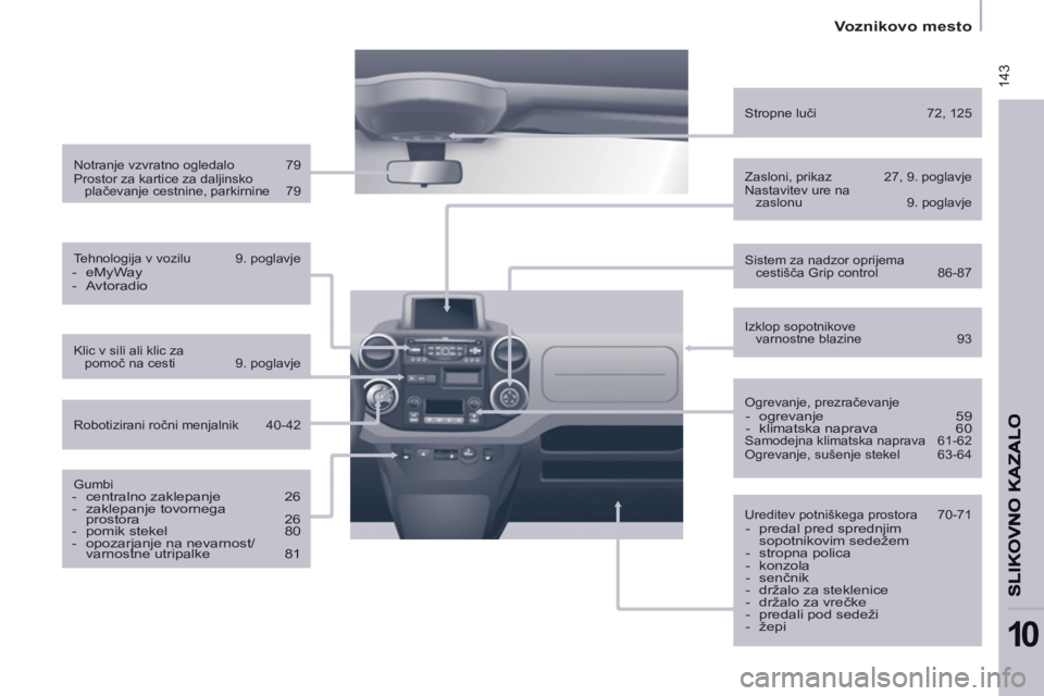 CITROEN BERLINGO ELECTRIC 2015  Navodila Za Uporabo (in Slovenian)  143
   
 
Voznikovo mesto  
 
10
 
 
Ogrevanje, prezračevanje  
 
 
-  ogrevanje   59 
   
-   klimatska naprava   60  
 
Samodejna klimatska naprava   61-62 
  Ogrevanje, sušenje stekel   63-64   
