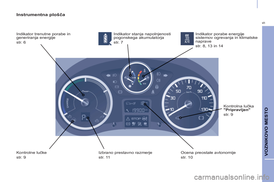 CITROEN BERLINGO ELECTRIC 2015  Navodila Za Uporabo (in Slovenian) 5
VOZNIKOVO MESTO 
   
Instrumentna plošča 
 
Indikator trenutne porabe in 
generiranja energije  
str. 6   Indikator stanja napolnjenosti 
pogonskega akumulatorja  
str. 7 
  Kontrolne lučke  
str