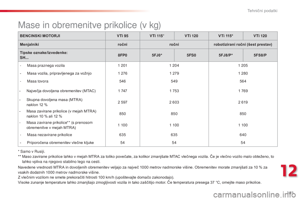 CITROEN C3 PICASSO 2015  Navodila Za Uporabo (in Slovenian) 191
C3Picasso_sl_Chap12_caracteristiques-techniques_ed01-2014
Navedene vrednosti MTR A in dovoljenih obremenitev veljajo za največ 1000 metrov nadmorske višine. Obremenitev morate zmanjšati za 10 %