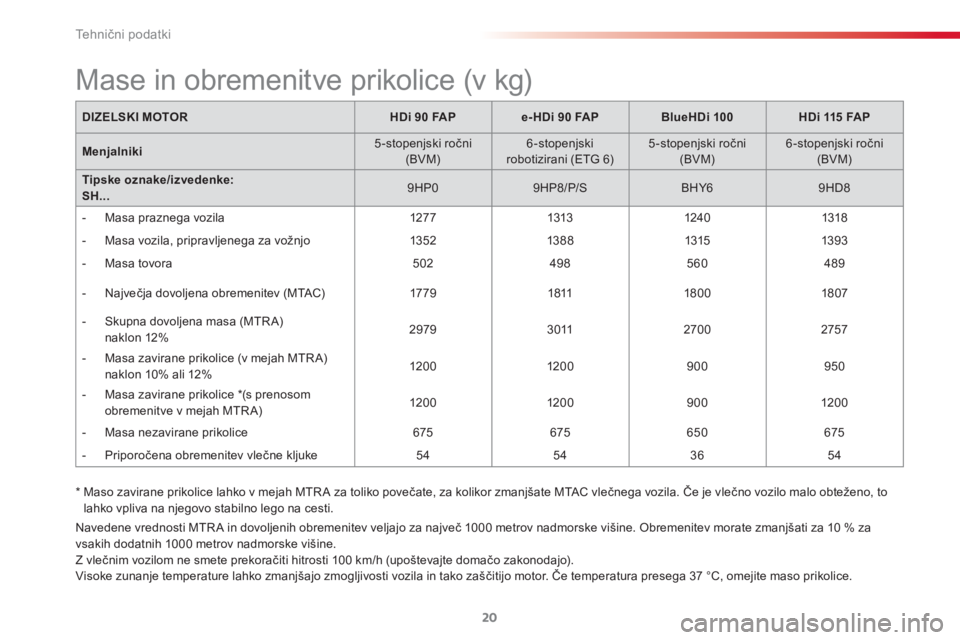 CITROEN C3 PICASSO 2015  Navodila Za Uporabo (in Slovenian)  
Te h n ični podatki
20
  Navedene vrednosti MTR A in dovoljenih obremenitev veljajo za največ 1000 metrov nadmorske višine. Obremenitev morate zmanjšati za 10 % za 
vsakih dodatnih 1000 metrov n