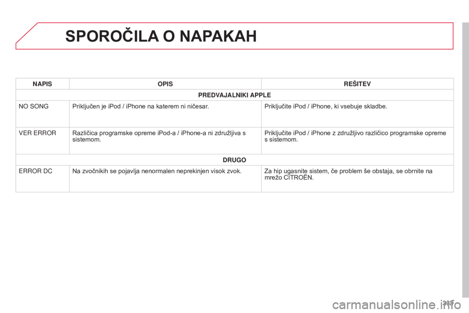 CITROEN C4 AIRCROSS 2016  Navodila Za Uporabo (in Slovenian) 333
C4-Aircross_sl_Chap10d_Mitsu4_ed01-2014
SPOROČILA O   NAPAKAH
NAPIS OPIS REŠITEV
PREDVAJALNIKI APPLE
NO SONG Priključen je iPod / iPhone na katerem ni ničesar. Priključite iPod / iPhone, ki v