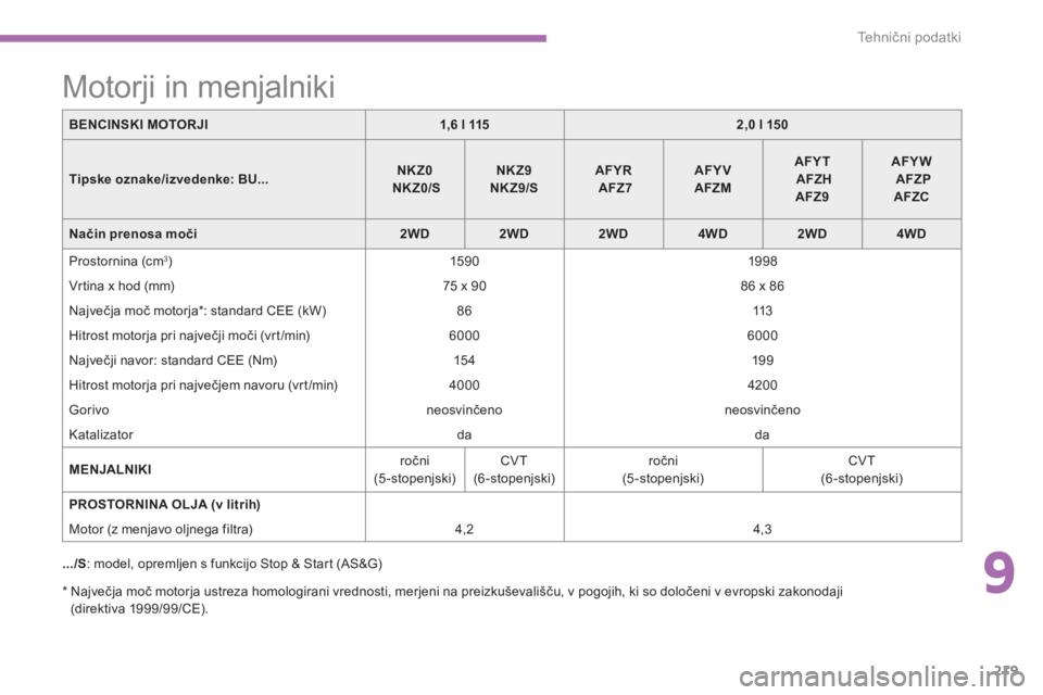 CITROEN C4 AIRCROSS 2016 Navodila Za Uporabo (in Slovenian) 9
219
Te h n ični podatki
*
Največja moč motorja ustreza homologirani vrednosti, merjeni na preizkuševališču, v pogojih, ki so določeni v evropski zakonodaji
(direktiva 1999/99/CE). CITROEN C4 AIRCROSS 2016 Navodila Za Uporabo (in Slovenian) 9
219
Te h n ični podatki
*
Največja moč motorja ustreza homologirani vrednosti, merjeni na preizkuševališču, v pogojih, ki so določeni v evropski zakonodaji
(direktiva 1999/99/CE).