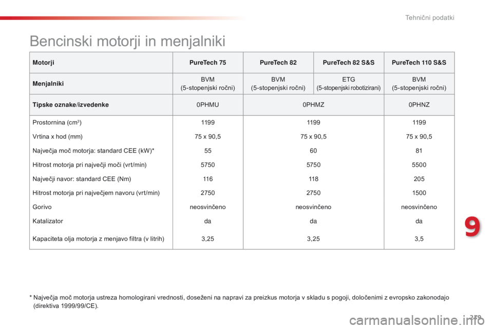 CITROEN C4 CACTUS 2018  Navodila Za Uporabo (in Slovenian) 219
C4-cactus_sl_Chap09_caracteristiques-techniques_ed01-2016
MotorjiPureTech 75PureTech 82PureTech 82 S&S PureTech 110 S&S
Menjalniki BVM
(5 -stopenjski ročni) BVM
(5 -stopenjski ročni) ETG
(5-stop