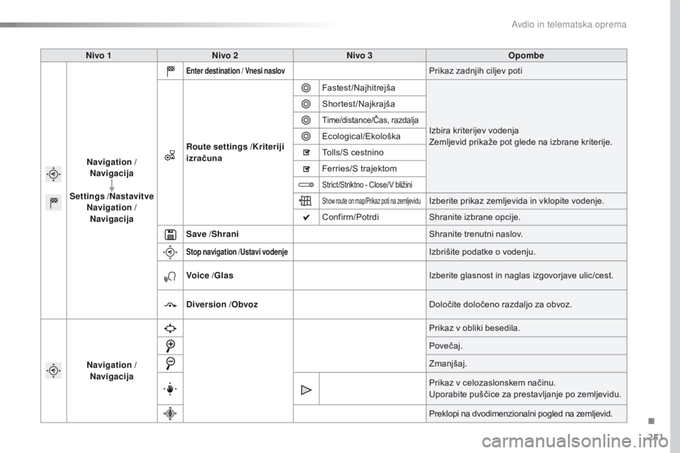 CITROEN C4 CACTUS 2018 Navodila Za Uporabo (in Slovenian) 251
C4-cactus_sl_Chap10b_SMEGplus_ed01-2016
Nivo 1Nivo 2 Nivo 3 Opombe
Navigation /
Navigacija
Settings /Nastavitve
Navigation /
Navigacija
Enter destination / Vnesi naslovPrikaz zadnjih ciljev po CITROEN C4 CACTUS 2018 Navodila Za Uporabo (in Slovenian) 251
C4-cactus_sl_Chap10b_SMEGplus_ed01-2016
Nivo 1Nivo 2 Nivo 3 Opombe
Navigation /
Navigacija
Settings /Nastavitve
Navigation /
Navigacija
Enter destination / Vnesi naslovPrikaz zadnjih ciljev po