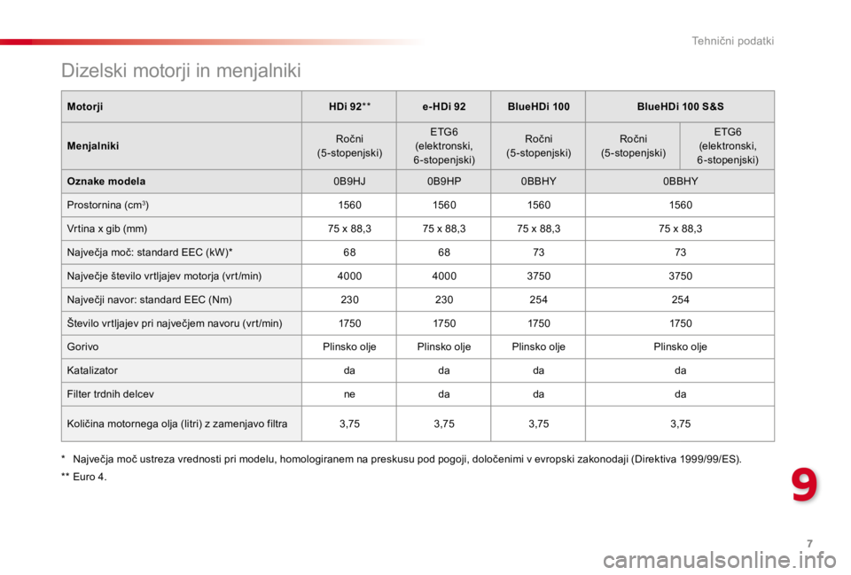 CITROEN C4 CACTUS 2018 Navodila Za Uporabo (in Slovenian) 7
9
Tehnični podatki
Dizelski motorji in menjalniki
Motorji HDi 92 * * e- HDi 92 BlueHDi 100 BlueHDi 100 S&S
Menjalniki R o č n i
(5-stopenjski) ETG6
(elektrons CITROEN C4 CACTUS 2018 Navodila Za Uporabo (in Slovenian) 7
9
Tehnični podatki
Dizelski motorji in menjalniki
Motorji HDi 92 * * e- HDi 92 BlueHDi 100 BlueHDi 100 S&S
Menjalniki R o č n i
(5-stopenjski) ETG6
(elektrons