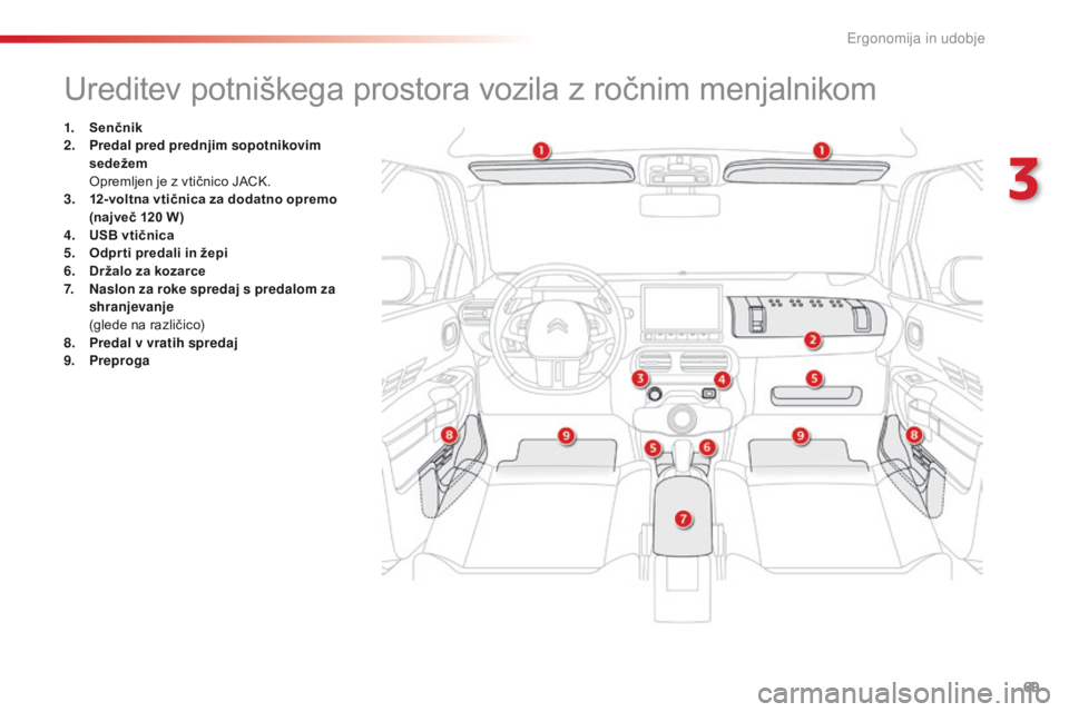 CITROEN C4 CACTUS 2018  Navodila Za Uporabo (in Slovenian) 69
C4-cactus_sl_Chap03_Ergonomie-et-confort_ed01-2016
Ureditev potniškega prostora vozila z ročnim menjalnikom
1. Senčnik
2. Pr edal pred prednjim sopotnikovim 
sedežem  
 Op

remljen je z vtični