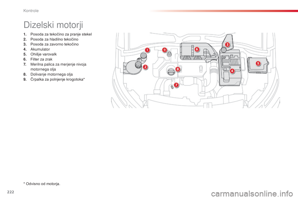 CITROEN C4 CACTUS 2014  Navodila Za Uporabo (in Slovenian) 222
E3_sl_Chap10_verifications_ed01-2014
1. Posoda za tekočino za pranje stekel
2. Posoda za hladilno tekočino
3.
 P

osoda za zavorno tekočino
4.
 A

kumulator
5.
 O

hišje varovalk
6.
 F

ilter 