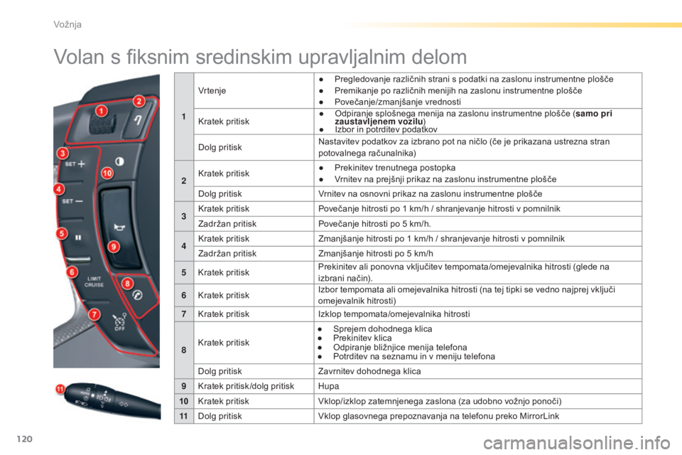 CITROEN C5 2016  Navodila Za Uporabo (in Slovenian) 120
C5_sl_Chap04_conduite_ed01-2015
Volan s fiksnim sredinskim upravljalnim delom
1Vr tenje
●  
P
 regledovanje različnih strani s podatki na zaslonu instrumentne plošče
●  
P
 remikanje po raz