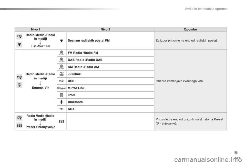 CITROEN C5 2016  Navodila Za Uporabo (in Slovenian) 273
C5_sl_Chap11b_SMEGplus_ed01-2015
Nivo 1Nivo 2 Opombe
Radio Media  /Radio 
in mediji
List  /Seznam Seznam radijskih postaj FM
Za izbor pritisnite na eno od radijskih postaj.
Radio Media  /Radio 
in